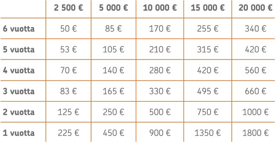 Taulukossa olevat maksuajat ovat suuntaa antavia, tarkemmat maksuajat saadaan hakemusta tehtäessä. Rahoitus on kertaluotto, jonka todellinen vuosikorko 10 000 euron luotolle on 9,26 %, kun luoton korko on OP-prime + 6,95 %, (7,70 % 09/22). Laskutuspalkkio 7 €/kk. Arvioitu luoton kokonaiskustannus on 13183,89 €. Laskelma on tehty olettaen, että luotto on nostettu kokonaan, luoton korko sekä maksut ja palkkiot pysyvät samana koko luottoajan ja luotto maksetaan takaisin 170 € minimilyhennyksin (1,7 % luoton määrästä) kuukauden välein, jolloin luottoaika on 77 kk. Luoton myöntää OP Yrityspankki Oyj, Gebhardinaukio 1, 00510 Helsinki.